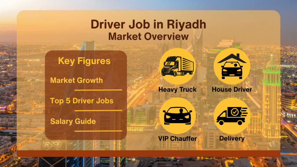 Infographie intitulée ‘Driver Job in Riyadh – Market Overview’ avec en arrière-plan la skyline illuminée de Riyad. À gauche, un encadré liste les rubriques ‘Key Figures’, ‘Market Growth’, ‘Top 5 Driver Jobs’ et ‘Salary Guide’. À droite, quatre icônes circulaires jaunes illustrent les types d’emplois : camion poids lourd (Heavy Truck), chauffeur privé (House Driver), chauffeur VIP (VIP Chauffeur) et livraison (Delivery)."